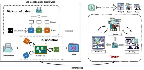 北大創新實踐 利用ChatGPT組建開發團隊，大模型分飾多角色協同推進AI基礎軟件開發