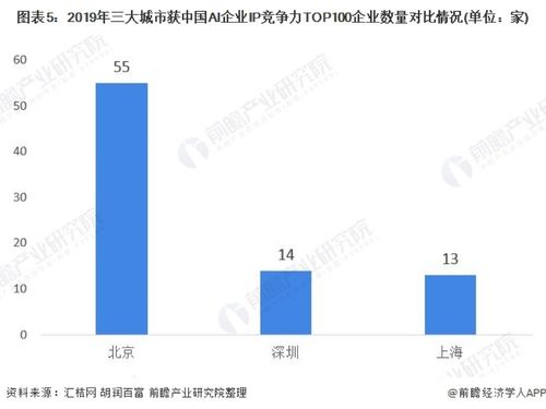 2020年中國人工智能行業市場分析 北京有望成為全國發展最快城市，聚焦人工智能基礎軟件開發